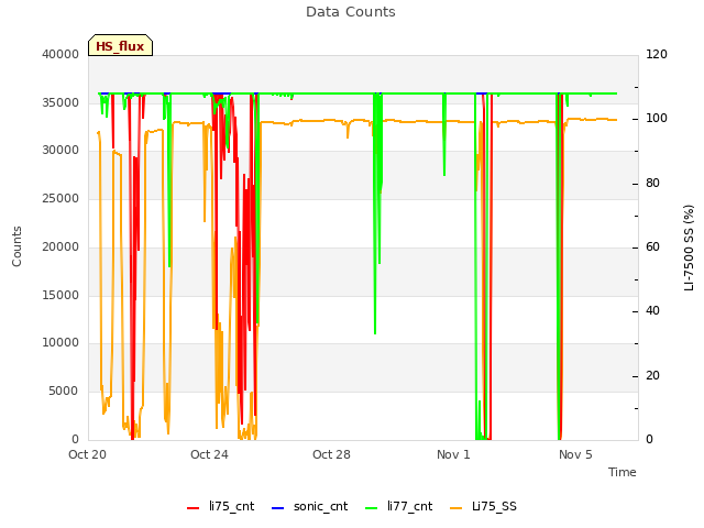 Explore the graph:Data Counts in a new window