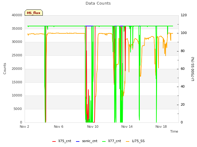 Explore the graph:Data Counts in a new window