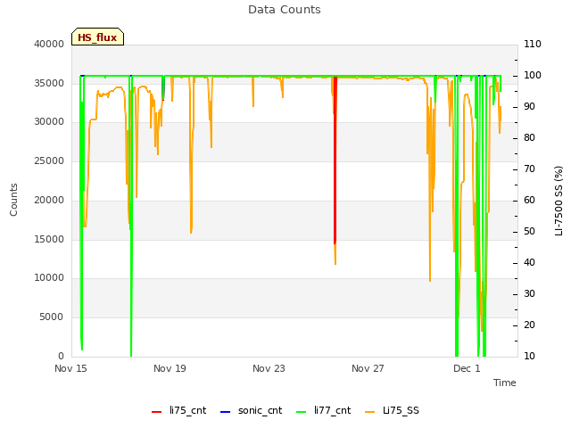 Explore the graph:Data Counts in a new window