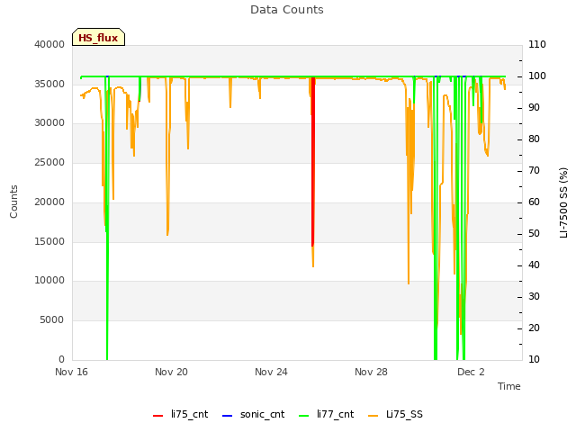 Explore the graph:Data Counts in a new window