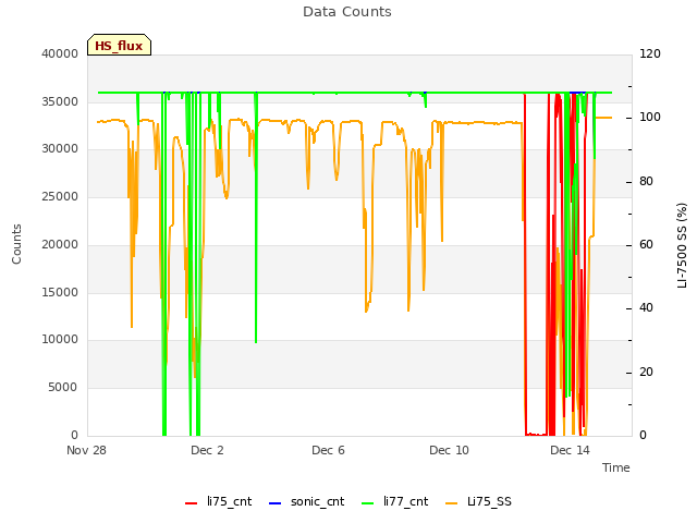 Explore the graph:Data Counts in a new window