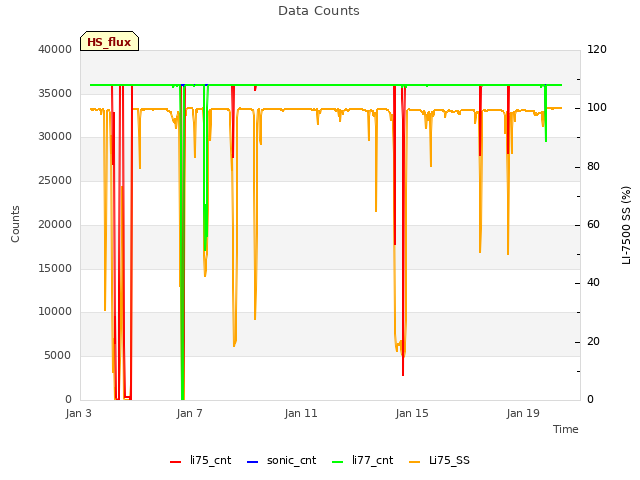 Explore the graph:Data Counts in a new window