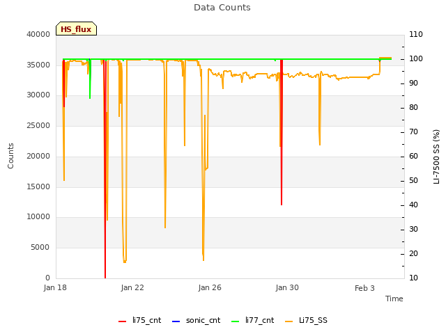 Explore the graph:Data Counts in a new window