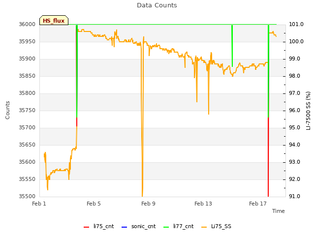 Explore the graph:Data Counts in a new window