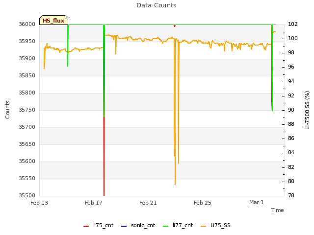 Explore the graph:Data Counts in a new window