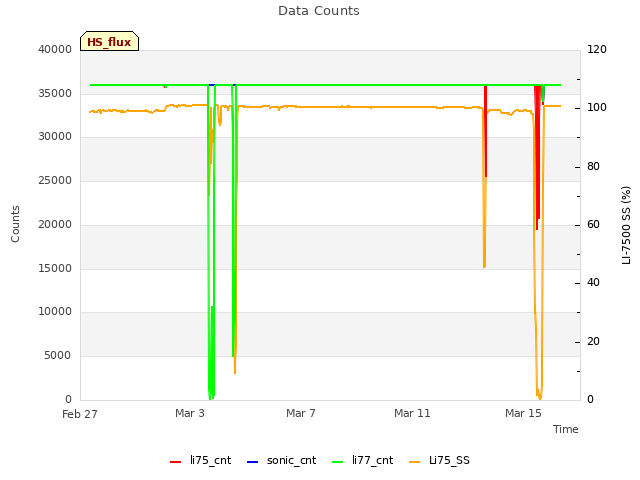 Explore the graph:Data Counts in a new window