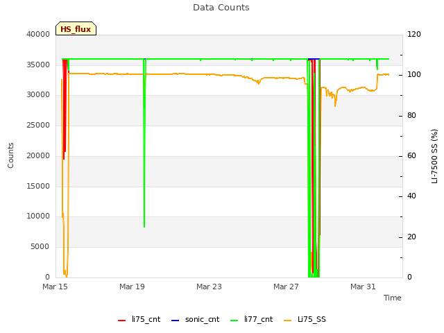 Explore the graph:Data Counts in a new window