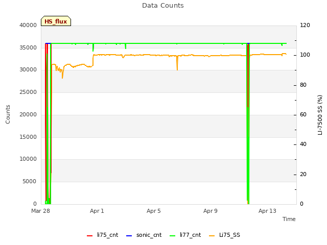 Explore the graph:Data Counts in a new window