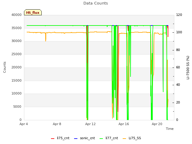 Explore the graph:Data Counts in a new window