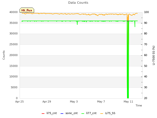 Explore the graph:Data Counts in a new window