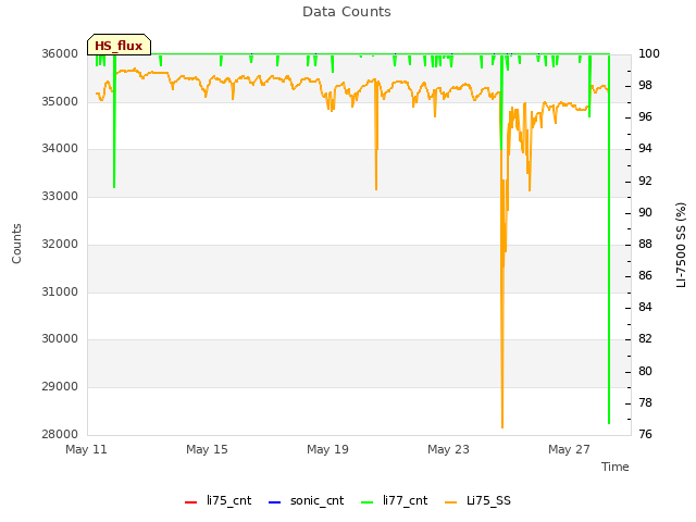 Explore the graph:Data Counts in a new window