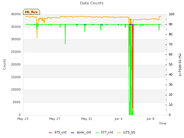 Explore the graph:Data Counts in a new window