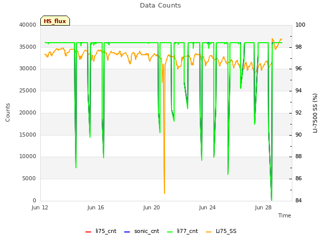 Explore the graph:Data Counts in a new window