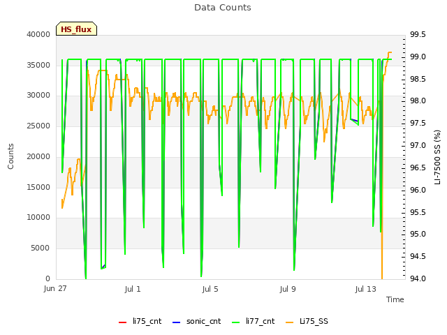 Explore the graph:Data Counts in a new window