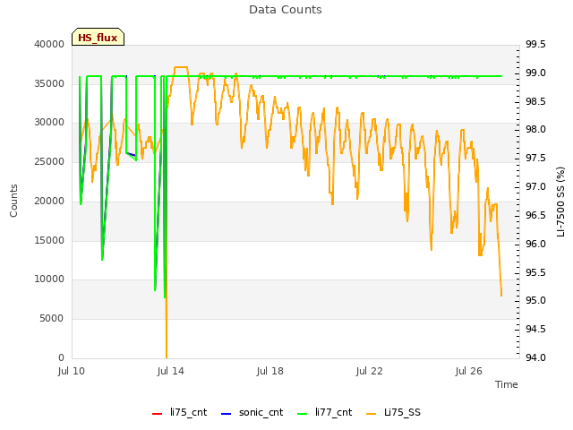 Explore the graph:Data Counts in a new window