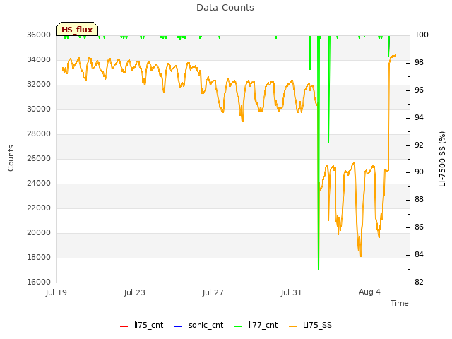 Explore the graph:Data Counts in a new window