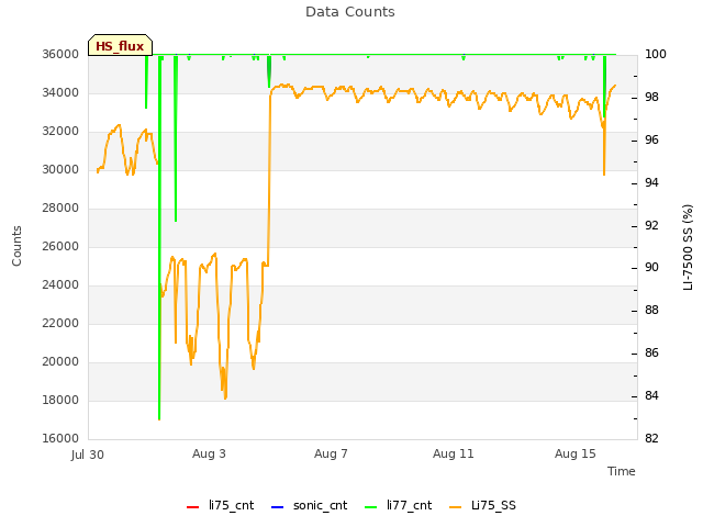 Explore the graph:Data Counts in a new window