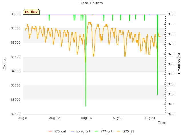 Explore the graph:Data Counts in a new window