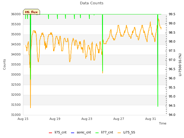 Explore the graph:Data Counts in a new window