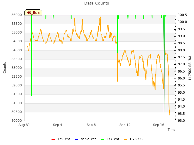 Explore the graph:Data Counts in a new window