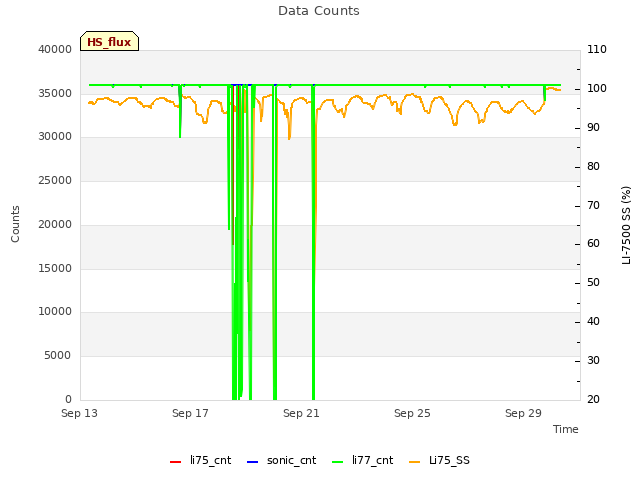 Explore the graph:Data Counts in a new window