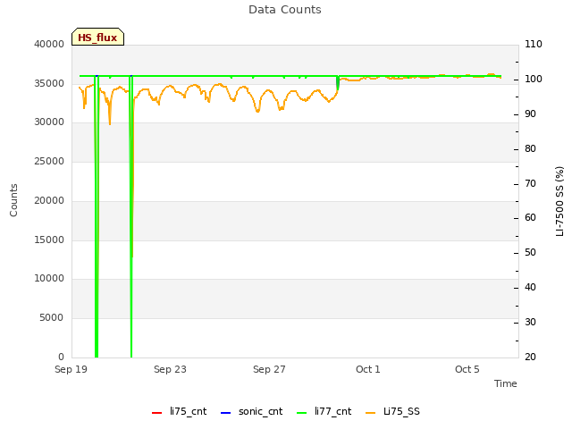 Explore the graph:Data Counts in a new window