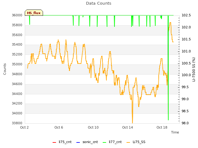 Explore the graph:Data Counts in a new window