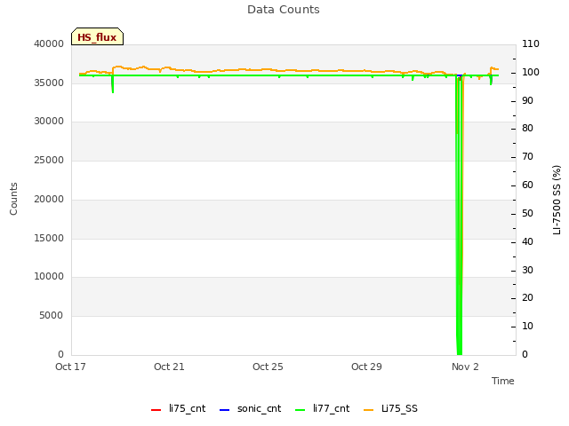 Explore the graph:Data Counts in a new window