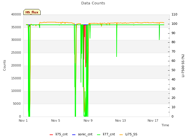 Explore the graph:Data Counts in a new window