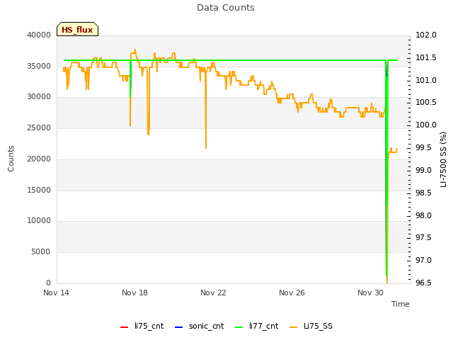 Explore the graph:Data Counts in a new window