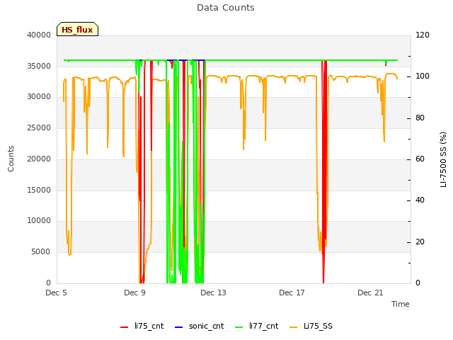 Explore the graph:Data Counts in a new window