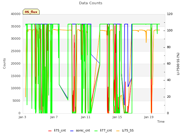 Explore the graph:Data Counts in a new window