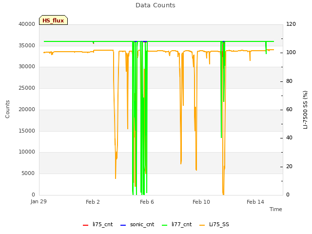 Explore the graph:Data Counts in a new window