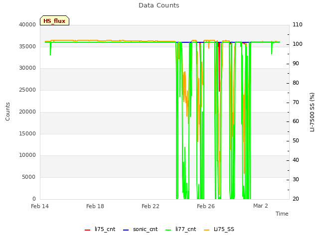 Explore the graph:Data Counts in a new window