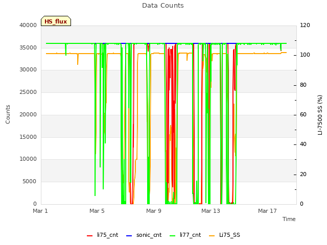 Explore the graph:Data Counts in a new window