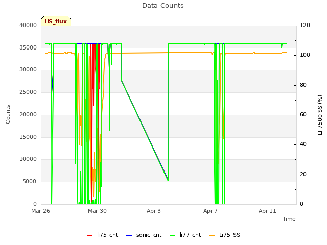 Explore the graph:Data Counts in a new window