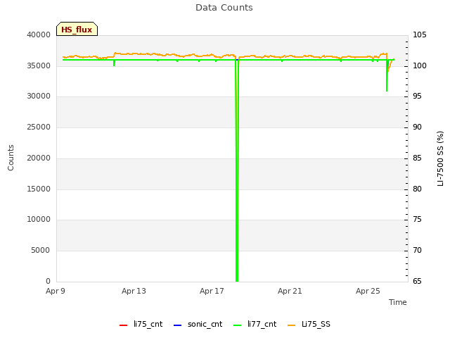 Explore the graph:Data Counts in a new window