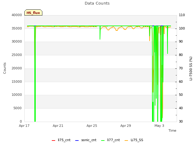 Explore the graph:Data Counts in a new window