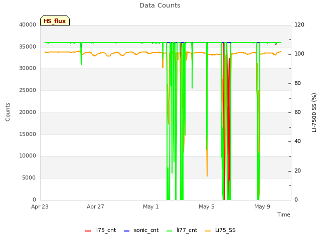 Explore the graph:Data Counts in a new window