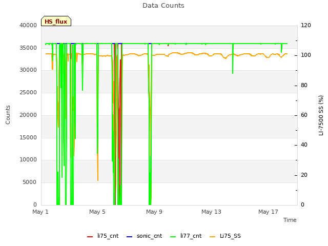 Explore the graph:Data Counts in a new window