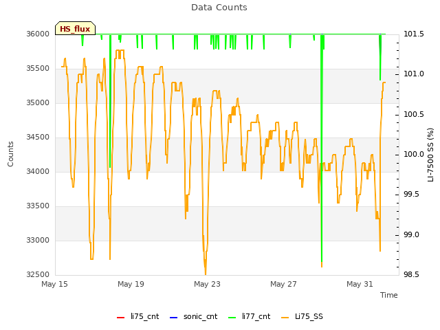 Explore the graph:Data Counts in a new window