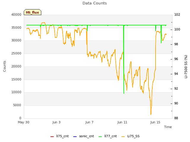 Explore the graph:Data Counts in a new window