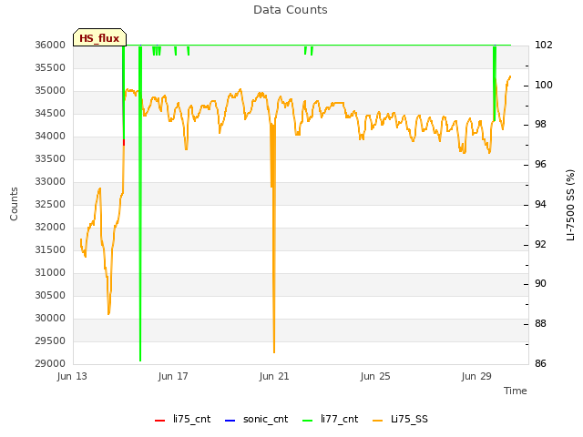 Explore the graph:Data Counts in a new window