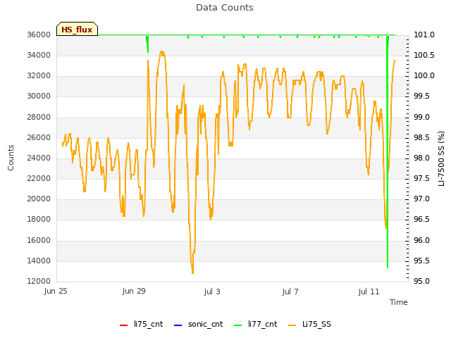 Explore the graph:Data Counts in a new window