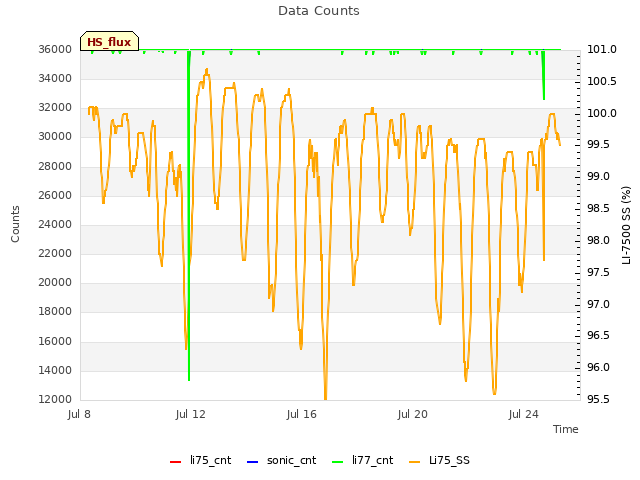 Explore the graph:Data Counts in a new window