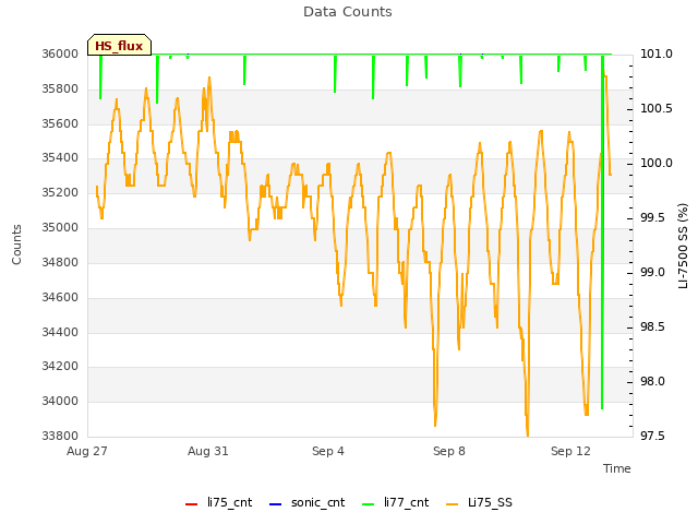 Explore the graph:Data Counts in a new window