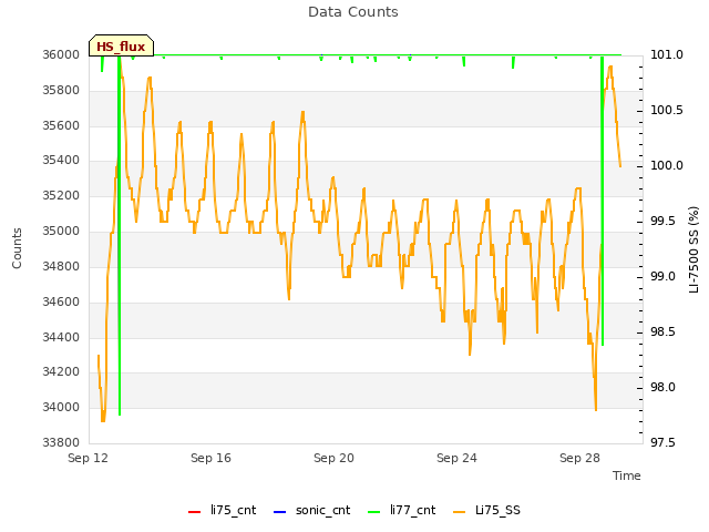 Explore the graph:Data Counts in a new window