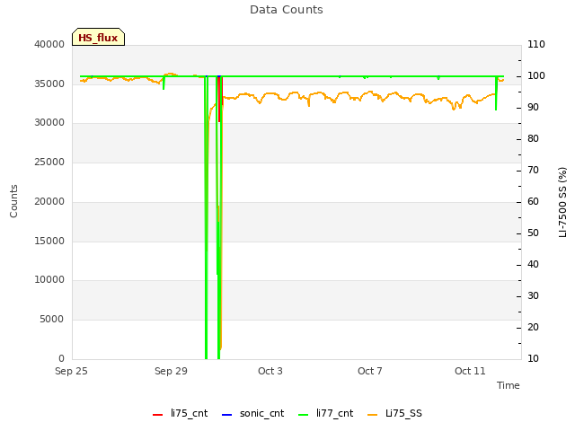 Explore the graph:Data Counts in a new window