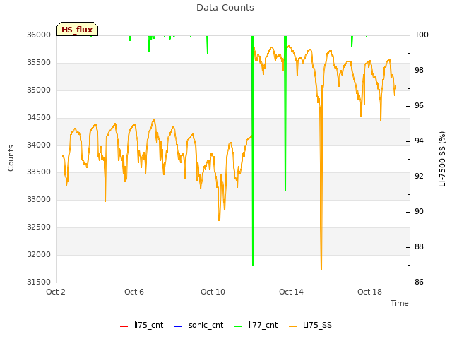 Explore the graph:Data Counts in a new window