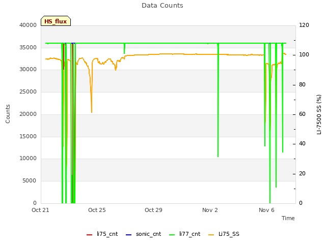 Explore the graph:Data Counts in a new window